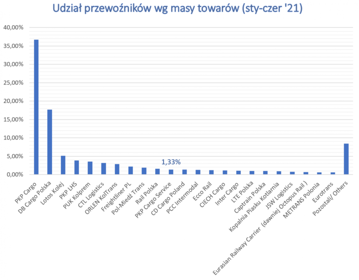 Wykres słupkowy przedstawiający udział przewoźników wg masy towarów (styczeń-czerwiec 2021)